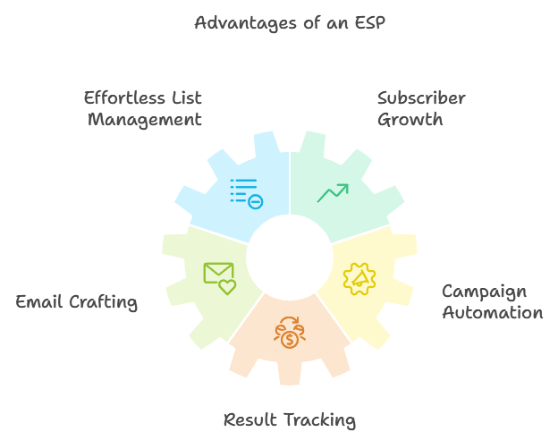 Advantages of an ESP: list management, growth, automation.