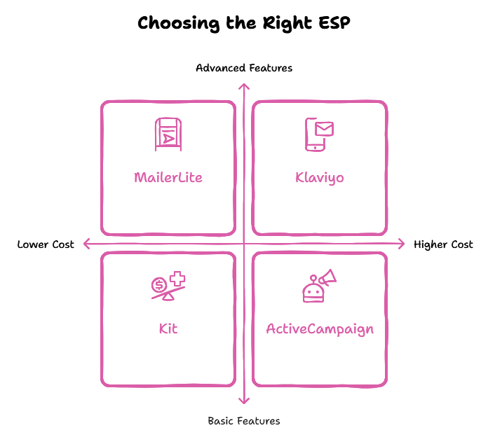 Comparison of ESPs: MailerLite, Klaviyo, Kit, ActiveCampaign.