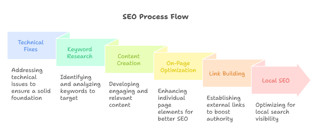 Infographic of SEO process flow from technical fixes to local SEO.