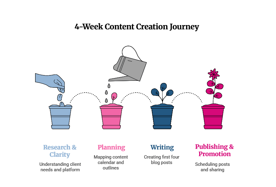 Visual steps for content creation: research, planning, writing, publishing.
